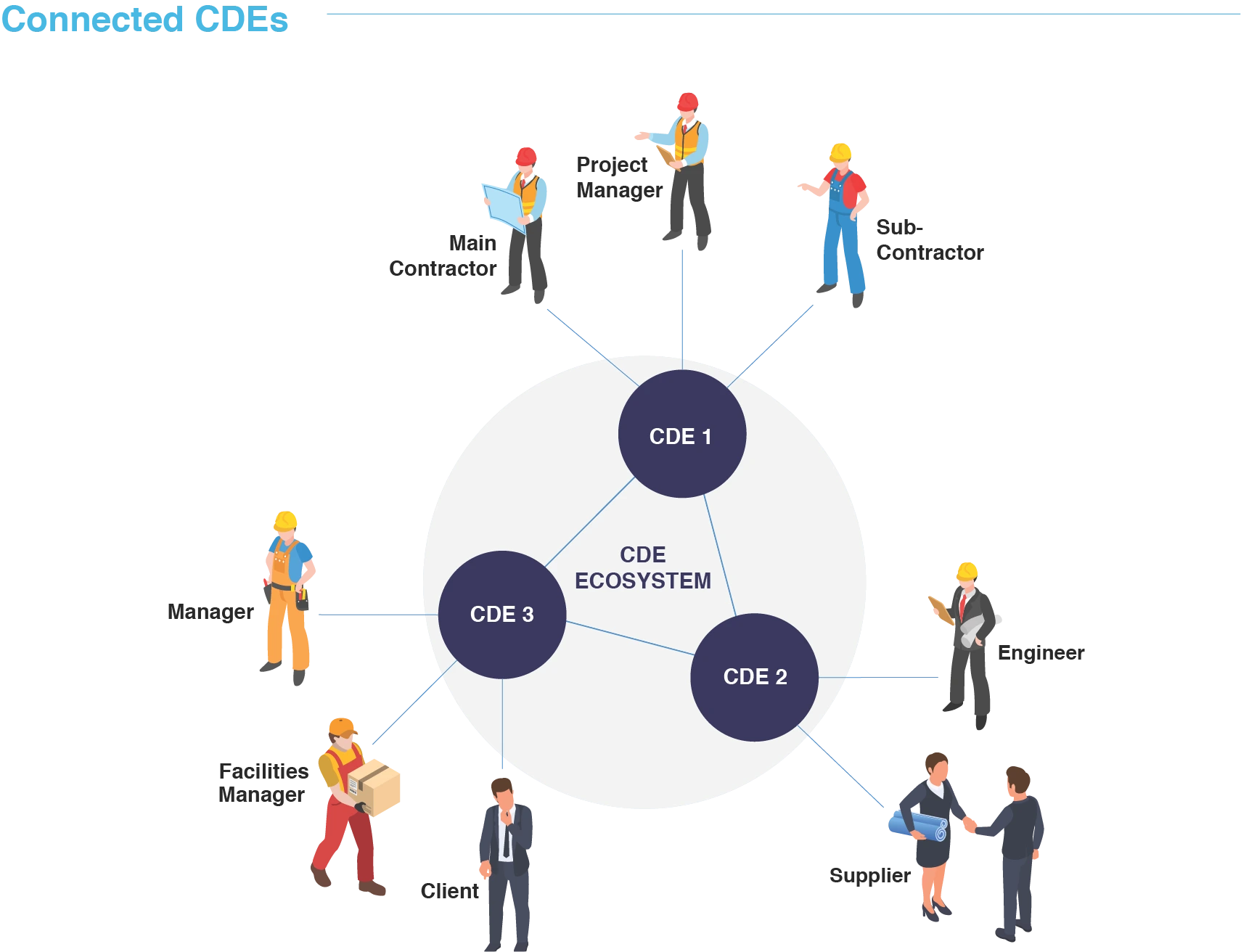 Five things teams overlook when setting up a Common Data Environment.